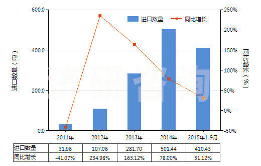 2011-2015年9月中國農(nóng)業(yè)或林業(yè)車輛及機器用新的人字型或類似胎面的充氣橡膠輪胎(HS40116100)進口量及增速統(tǒng)計